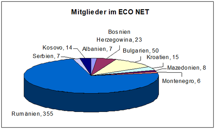 Abb. 5: Anzahl der Übungsfirmen im ECO NET