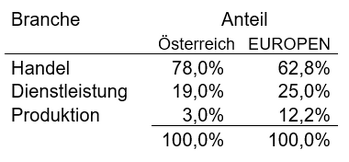 Tabelle 2: Branchen in Österreich im Vergleich zu EUROPEN