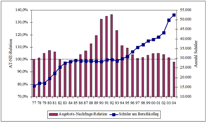  Abb. 1: Die Entwicklung der Schülerzahlen am Berufskolleg als Resultante der Lehrstellensituation (1977 bis 2004)