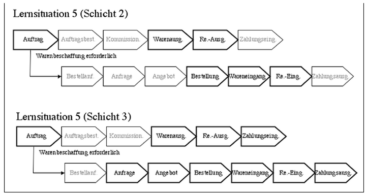 Abb. 10: Schichten im Curriculum (Die stärker umrandeten Teilprozessschritte sind die in der jeweiligen Schicht behandelten Elemente.)