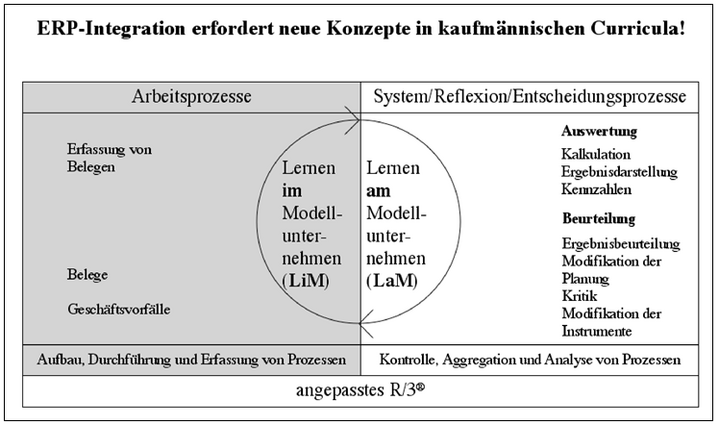 Abb. 8: Verhältnis von Lernen im und am Modellunternehmen