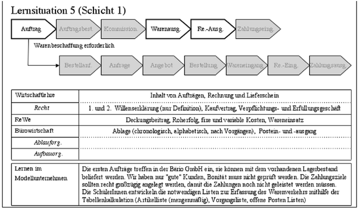 Abb. 9: Auszug aus dem neuen Curriculum am OSZ Bürowirtschaft und Dienstleistungen