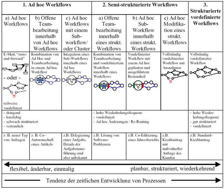 Abb. 1: Workflows entsprechend ihrer Strukturierung (HUTH/ NASTANSKY 2000, 5)