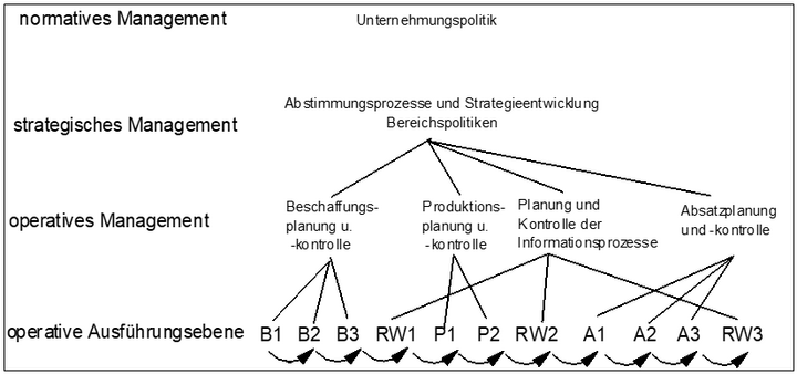 Abb. 3: Hierarchie der Handlungs- und Entscheidungsbereiche im Unternehmen