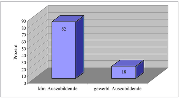 Abb. 2: Ausbildungsbereich