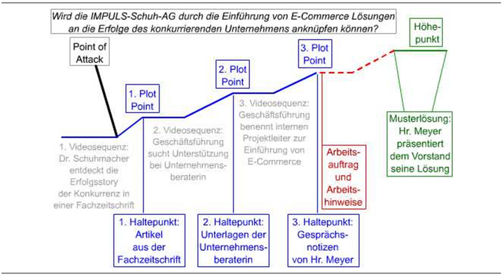 Abb. 2: Handlungsbogen generativen Problemlösens für den Kurs E‑Commerce