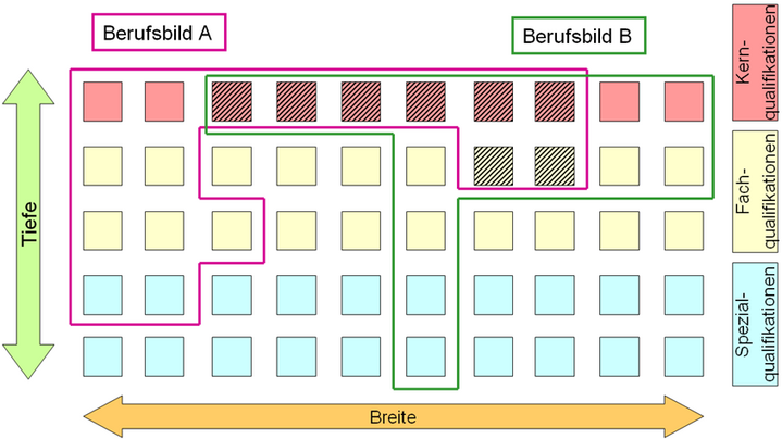 Abb. 2: Kompetenzstandards und Berufsbilder