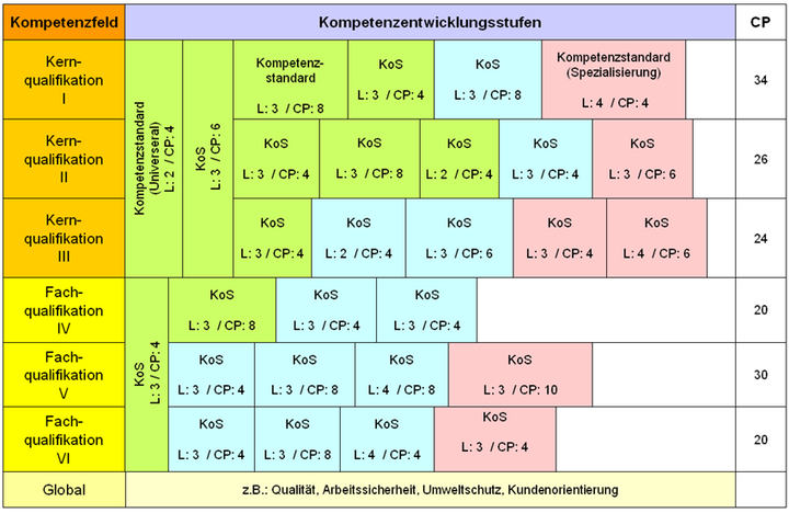Abb. 3: Kompetenzmatrix