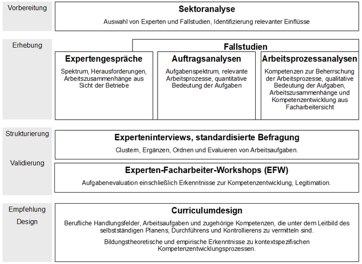 Abb. 1: Einsatz berufswissenschaftlicher Forschungsinstrumente zur Curriculumentwicklung