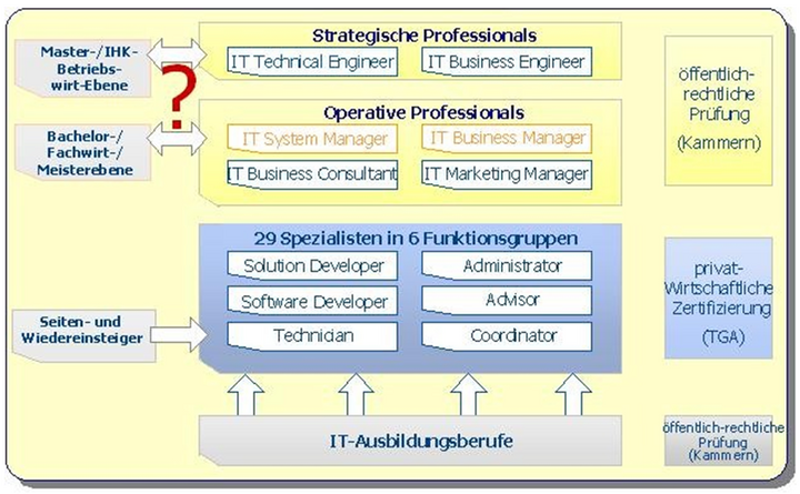 Abb. 1: Das deutsche IT-Weiterbildungssystem [Quelle: ProIT Professionals]