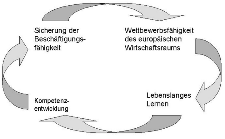 Abb. 1: Zusammenhang zwischen Beschäftigungsfähigkeit, Wettbewerbs­fähigkeit, Lebenslangem Lernen und Kompetenzentwicklung.