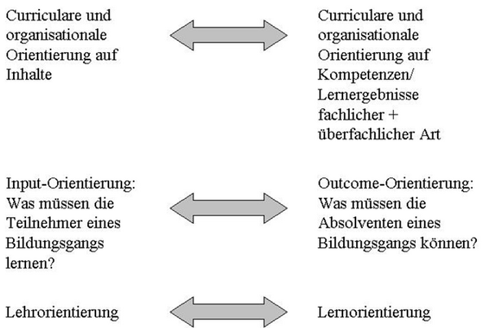 Abb. 3: Input- und Outcomeorientierung im Vergleich.