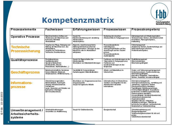 Abb. 1: Synopse der Anforderungstrends bei einfacher Arbeit (Kompetenzmatrix)