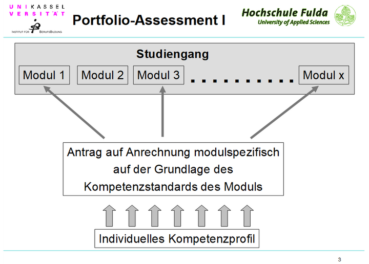 Abb. 1: Äquivalenzbewertung im Portfolio-Assessment-Verfahren WAWiP