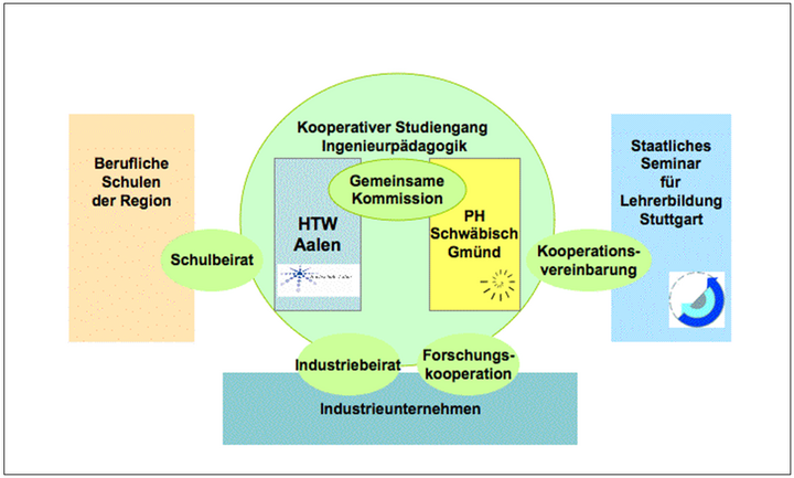 Abb. 1: Kooperationsstruktur im Studiengang Ingenieurpädagogik