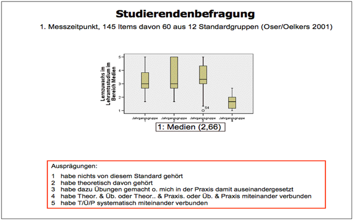 Abb. 3: Pre-Test „Studierendenbefragung“ Rang 1