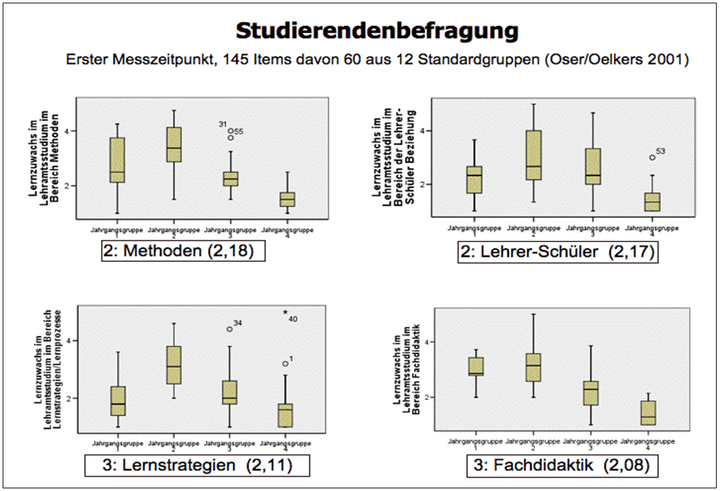 Abb. 4: Pre-Test „Studierendenbefragung“ Ränge 2 und 3 (jeweils doppelt besetzt)