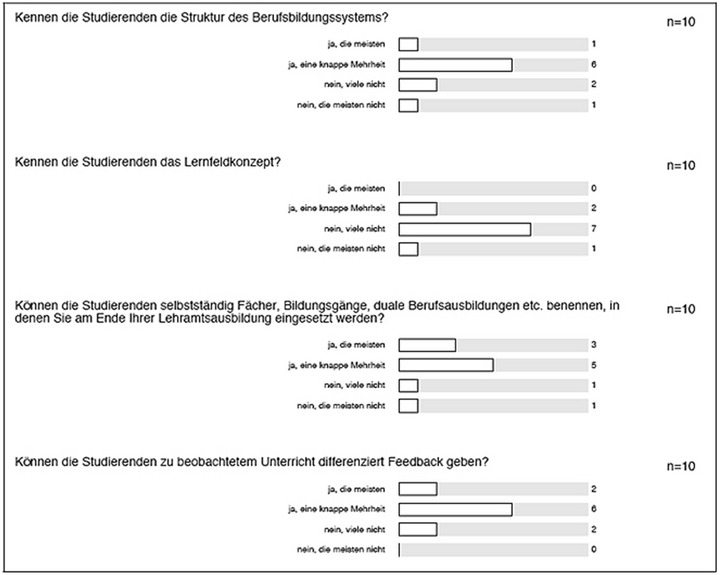 Abb. 5: Pre-Test „Schulpraxis“, ausgewählte Ergebnisse