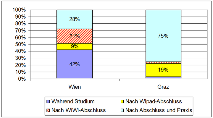 Abb. 2: Zeitpunkt der Aufnahme der Unterrichtstätigkeit