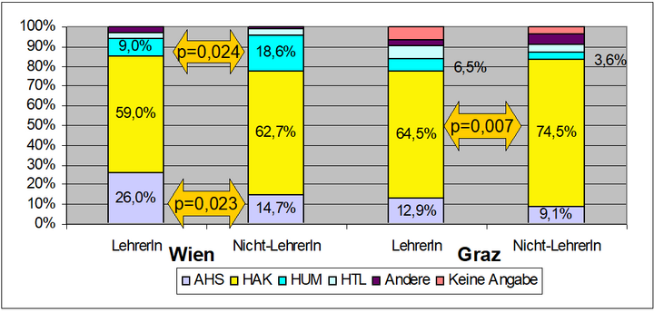 Abb. 6: Hochschulreife von AbsolventInnen der Wirtschaftspädagogik