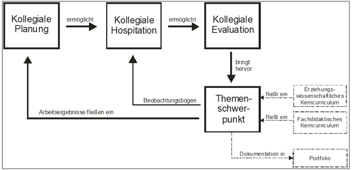 Abb. 1: Lernen in Reflexionsschleifen und kasuistische Curriculumerarbeitung