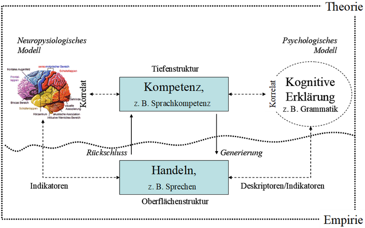 Abb. 1: Beobachtung und Beschreibung hypothetischer Konstrukte wie das des „Selbst regulierten Lernens“