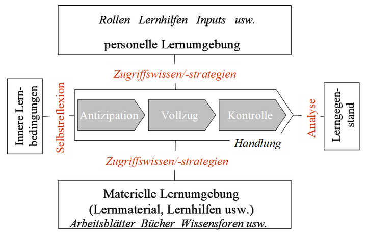 Abb. 2: Das Modell des Lernhandelns (erweitert übernommen aus STRATENWERTH 1988)