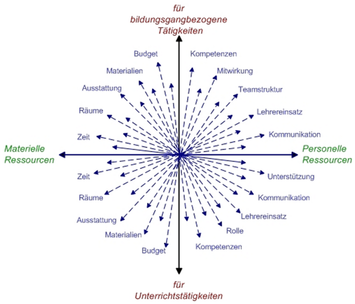 Abb. 2: Schulorganisatorische Gestaltungselemente (DILGER / SLOANE 2006, 1)