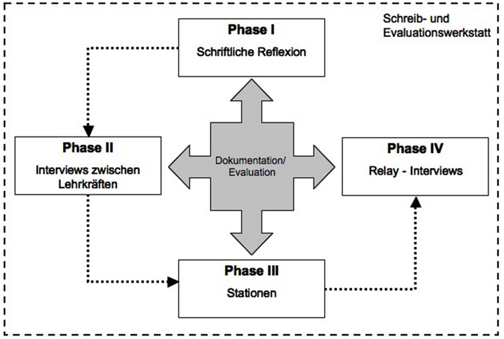 Abb. 3: Schreib- und Evaluationswerkstatt