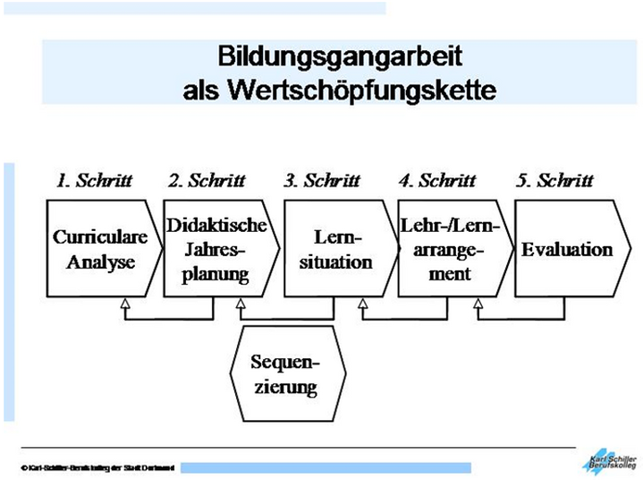 Abb. 2: Bildungsgangarbeit als Wertschöpfungskette (DILGER/ SLOANE 2007a, 32)