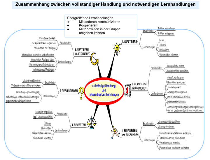 Abb. 3: Zusammenhang zwischen vollständiger Handlung und notwendigen Lernhandlungen im Überblick (KRAKAU/ RICKES 2006a, 115)
