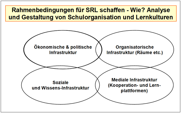 Abb. 1: Rahmenbedingungen für selbst reguliertes Lernen gestalten