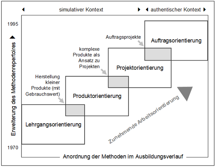 Abb. 1: Grundformen didaktischer Ansätze in der betrieblichen Ausbildung (HAHNE 2003, 32)