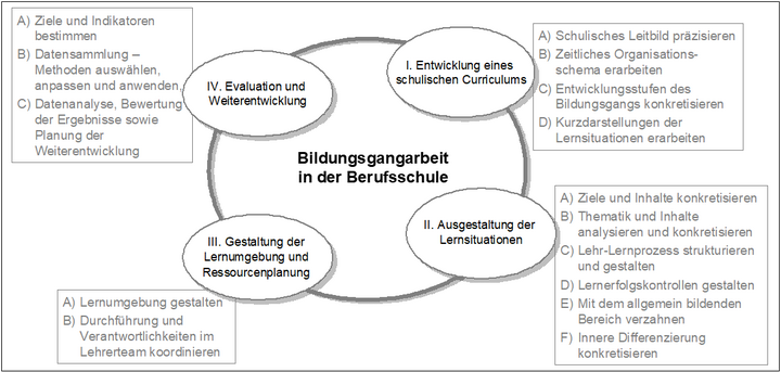 Abb. 2: Aufgabenbereiche und Teilaufgaben der Bildungsgangarbeit in der Berufsschule (vgl. BERBEN 2008, 372 ff.)[4]