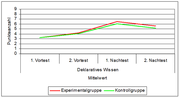 Abb. 1: Mittelwertvergleich – deklaratives Wissen, Experimental- und Kontrollgruppe – Teilstudie I