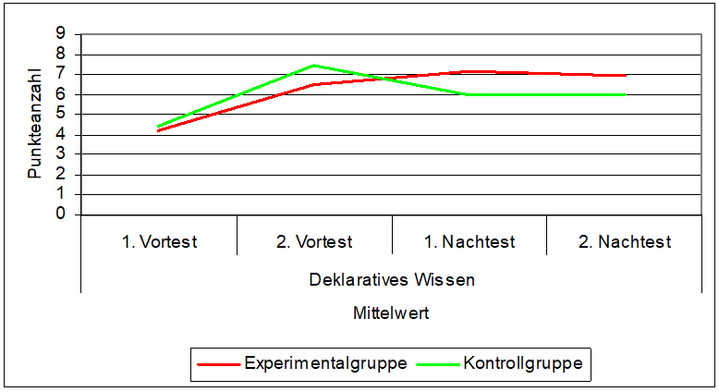 Abb. 2: Mittelwertvergleich – deklaratives Wissen, Experimental- und Kontrollgruppe – Teilstudie II