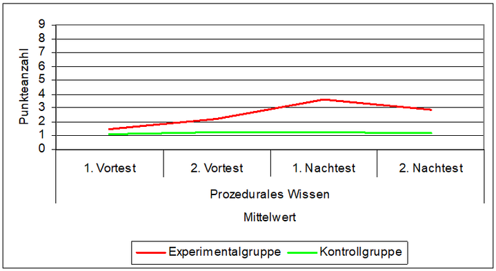 Abb. 3: Mittelwertvergleich – prozedurales Wissen, Experimental- und Kontrollgruppe – Teilstudie I