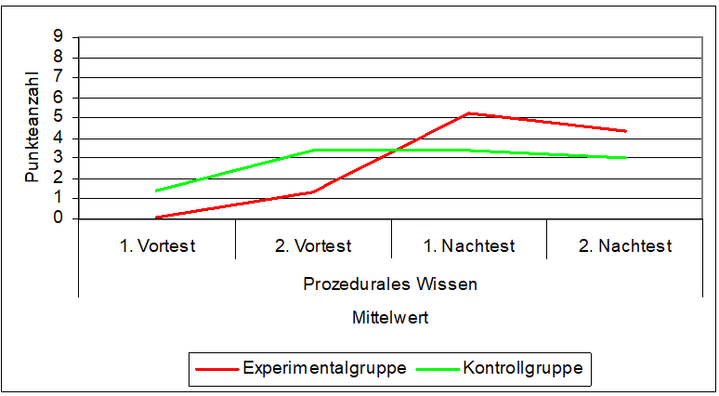 Abb. 4: Mittelwertvergleich – prozedurales Wissen, Experimental- und Kontrollgruppe – Teilstudie II