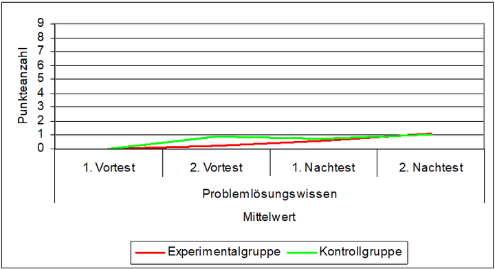 Abb. 6: Mittelwertvergleich – Problemlösungswissen, Experimental- und Kontrollgruppe – Teilstudie II