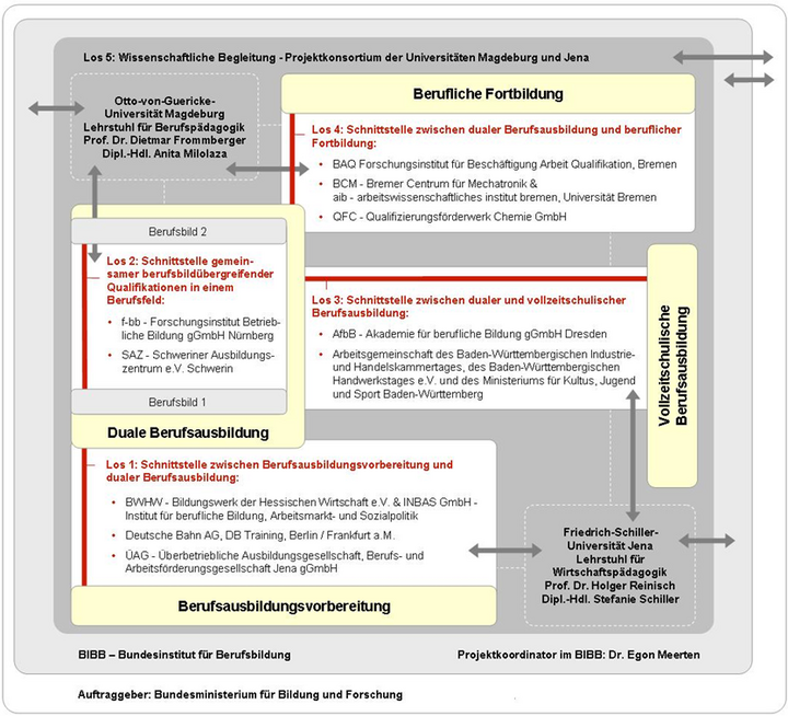 Abb. 1: Organigramm der BMBF-Pilotinitiative DECVET
