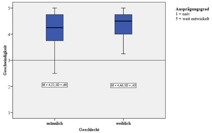 Abb. 3: Boxplots für die Dimension Geschwindigkeit, getrennt nach Geschlecht