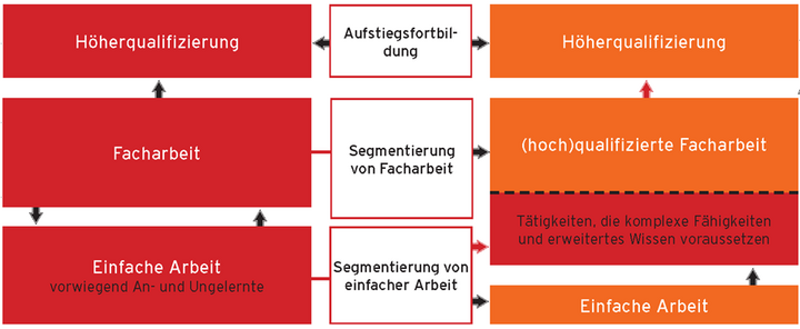 Abb. 2: Differenzierung von Anforderungsniveaus