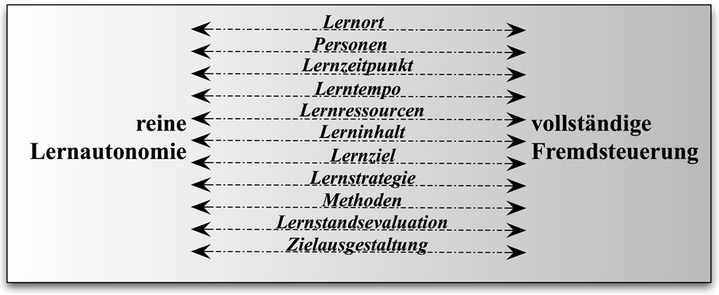 Abb. 1: Bestandteile des Lernprozesses im Kontinuum (Quelle: Eigene in Anlehnung an PÄTZOLD/ LANG 2004).