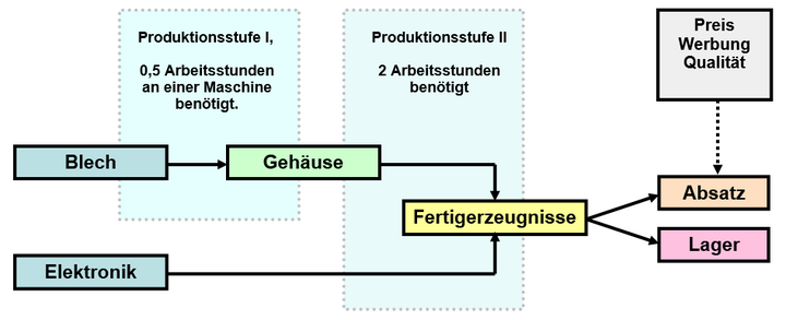 Abb. 1: Produktionsablauf im Planspielen BWLPlan / ZöBiS