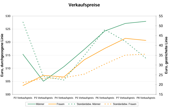 Abb. 10: Durchschnittliche Verkaufspreise und Standardabweichung der Verkaufspreise, nach Geschlecht