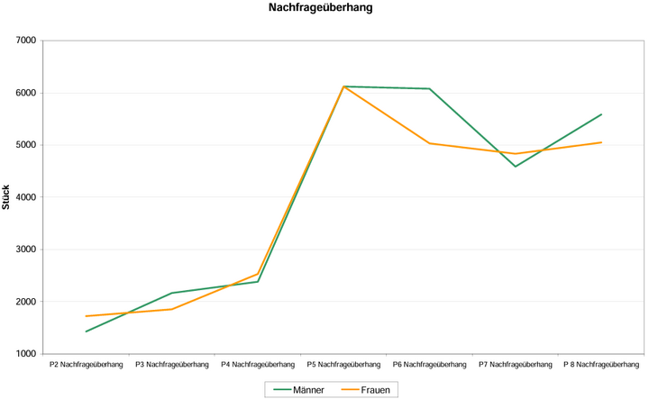 Abb. 12: durchschnittlicher Nachfrageüberhang, nach Geschlecht