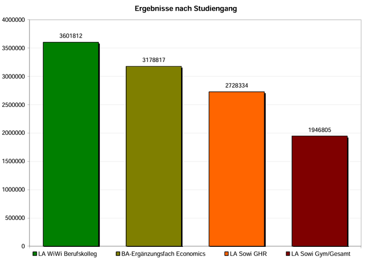 Abb. 13: Durchschnittliche kumulierte Periodenüberschüsse nach Studiengang