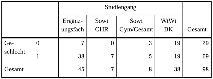 Abb. 14: Kreuztabelle Geschlecht* Studienfach