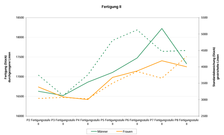 Abb. 3: Durchschnittliche Fertigungsmenge in Produktionsstufe II (Fertigprodukte) und Standardabweichung der Fertigung, nach Geschlecht