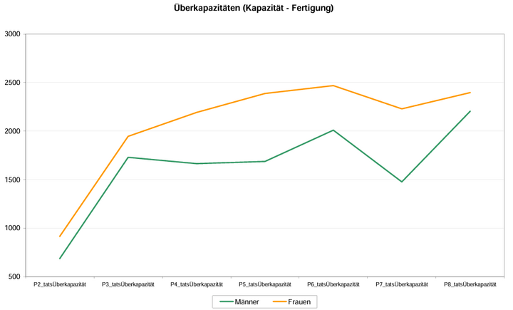 Abb. 4: Überkapazitäten in der Fertigung (maximale Produktionskapazität - tatsächliche Fertigung)